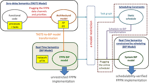 If a code is classified as verified, meaning couponkirin has checked its authenticity on. Correct By Construction Model Based Design Of Reactive Streaming Software For Multi Core Embedded Systems Springerlink