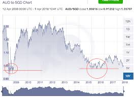 What Is Aud Vs Sgd Trend Findahomeloan Australia