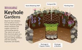 Apr 17, 2020 · raised bed garden custom blends raised beds like this can lift your garden to an easy height to work at! Building Your Own Keyhole Garden Dave S Garden