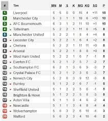 Berikut klasemen liga inggris musim 2017/2018. Jadwal Hasil Dan Klasemen Liga Inggris Sabtu 21 9 2019 Malam Ini
