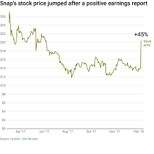Snap Stock Rose 45 Percent Today The Biggest Price Jump In