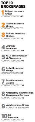 Top 10 global insurance brokers by revenues, 2019 (1). Top 10 Brokerages 2019