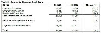 Lhn Records Net Profit Of S 3 5 Million In 1h2020 Singapore May 14 2020 Acn Newswire Real Estate In 2020 Real Estate Management Estate Management Finance Lease
