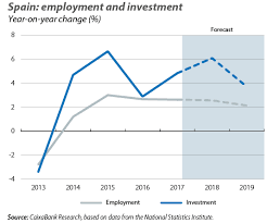 The Spanish Economy In 2019 A Year Of Transition Towards