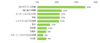 家具 ベッド & マットレス 収納家具・収納グッズ 子供家具 オ 洗濯もちょっとおしゃれに楽しんでみませんか。 父の日ギフト特集. æ¯ã®æ—¥ çˆ¶ã®æ—¥ã®ãƒ—ãƒ¬ã‚¼ãƒ³ãƒˆèª¿æŸ»2020æ¯ã®æ—¥ã«ãƒ—ãƒ¬ã‚¼ãƒ³ãƒˆã‚'è´ˆã‚‹æ–¹ã¯71 çˆ¶ã®æ—¥ã«è´ˆã‚‹æ–¹ã¯47 ã©ã¡ã‚‰ã‚‚è´ˆã‚‹äºˆå®šãªã— ãŒ3å¹´é€£ç¶šã§å¢—åŠ  ãƒ¼ ã‚¨ãƒ³ãƒã‚¤ãƒˆ ãƒ¦ãƒ¼ã‚¶ãƒ¼ã‚¢ãƒ³ã‚±ãƒ¼ãƒˆãƒ¼ ã‚¨ãƒ³ ã‚¸ãƒ£ãƒ'ãƒ³ En Japan