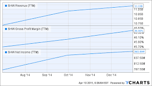 sherwin williams is a good bet despite an expensive