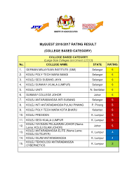 Kolej teknologi antrabangsa cosmopoint kuantan kuantana, pahanga, malaizija kolej teknologi antrabangsa cosmopoint kuantan adrese kolej teknologi antrabangsa cosmopoint kuantan telefons skola. Myquest 20162017 Rating Result College Based