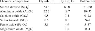 Chemical Composition Of Ashes Download Table