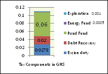 The npa noted that the average price per barrel of crude oil for 2011 was usd111, with current prices at usd110, which was approximately a 20 per cent increase since the last petroleum products pump. Fuel Prices Ghana Energypedia Info