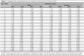 effects of different nutritional plans on broiler performance