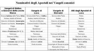 Nel brano del vangelo, sopra riportato, leggiamo che egli istruisce i suoi su come devono comportarsi. Gli Apostoli Non Sono Esistiti Altrogiornale Org