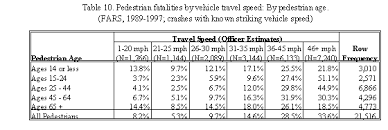 Literture Review On Vehicle Travel Speeds And Pedestrian