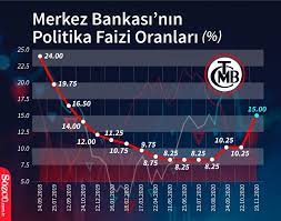 Merkez bankası faiz kararını toplantı sonrası saat 14.00'de açıklandı. Merkez Bankasi Faiz Kararini Acikladi Ekonomi Haberleri