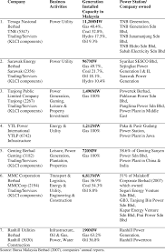 Malaysian public limited companies must be located in malaysia and the directors (at least two in. The Bursa Malaysia Listed Companies Involve In Power Generation Download Table