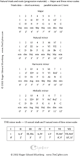 Minor Chord Progressions_ Thecipher Com