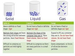 The Particulate Nature Of Matter Igcse Cambridge 2019 2021 States Of Matter Matter Worksheets States Of Matter Worksheet