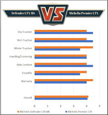 Michelin Defender Ltx Ms Vs Michelin Premier Ltx Tire