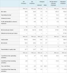 We did not find results for: Summary Of Financial Results For The First Quarter Of The Fiscal Year Ending March 31 2019 Press Releases Oki Global