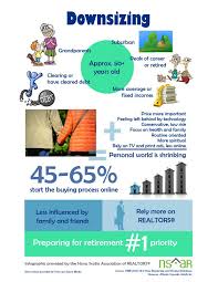 Qualities Of Downsizing Atlantic Canada Based Infographic Provided By The Nova Scotia Association Of Realtors Infographic Downsizing Clear Debt