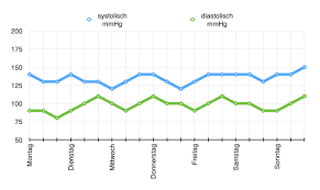 Komfortabel sind auch softwareprogramme oder exceltabellen, die neben der erfassung häufig eine auswertungsfunktion besitzen. Blutdrucktabelle Zum Ausdrucken Morgens Mittags Abends Numbers Vorlage Blutdruck Tabelle Numbersvorlagen De Wie Gewohnt Ist Auch Diese Excelvorlage Kostenlos Aaltje Brouwer