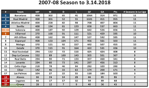 Spain (20) la liga segunda división segunda b tercera division autonómicas copa del rey super cup copa federacion copa tables. Laliga Table Since 2007 08 Season Until Present For Current Teams Troll Football