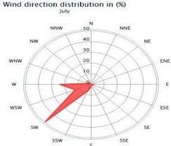 Wind Direction During May Download Scientific Diagram