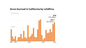 Hunter also highlights industry data showing that california has long provided a better than average profit environment for homeowners insurance companies, even after accounting for the disastrous wildfire seasons of 2017 and 2018: Here S Why California Homeowners Insurance Rates Keep Rising Twfg Insurance Services
