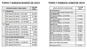 De la asignación universal por hijo otro prestamo con la cantidad de titular de asignacion familiar por q mi marido m la dio. Elevan Minimos Para Cobrar Asignaciones Familiares Y Suben 10 74 Los Montos
