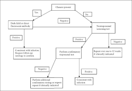 Syphilis is a sexually transmitted infection caused by a bacterium called treponema pallidum.syphilis is usually spread by sexual contact. Syphilis