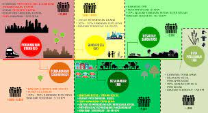 Setelah hampir tujuh puluh tahun merdeka eksistensi peraturan desa kini memiliki dasar hukum yang jelas dan kuat. Https Www Planmalaysia Gov My Index Php Agensi Penerbitanplanmalaysia Dpf Desanegara 1924 Ringkasan Eksekutif Dpf Desa Negara 2030 File