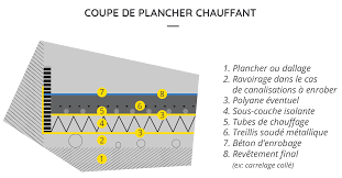 Il diffuse une chaleur dans la pièce et élimine les radiateurs. Comment Realiser Votre Chape Pour Plancher Chauffant Guide Beton Direct