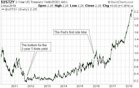 Steven Saville Blog The Rising Interest Rate Trend