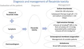 Image result for Flecainide