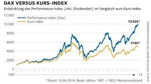 The dax (deutscher aktienindex (german stock index)) is a blue chip stock market index consisting of the 30 major german companies trading on the frankfurt stock exchange. Dax Schafft Diesen Deutschen Aktienindex Endlich Ab Welt