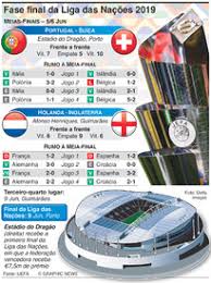 A seleção portuguesa de futebol vai finalizar a liga das nações de 2020/21 no quinto lugar do ranking, depois de ter vencido a competição em 2019, detendo o melhor registo entre as não apuradas para a final four. Futebol Liga Das Nacoes Jornadas 5 6 Novembro 2020 Infographic