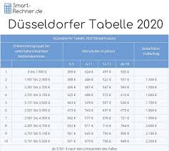 Die düsseldorfer tabelle dient als richtlinie für die berechnung des kinderunterhalts. Dusseldorfer Tabelle 2021 Und 2020 Die Unterhaltstabelle