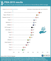 Pisa = programme for international student assessment. Pisa 2015 Results Volume Iv Students Financial Literacy En Oecd