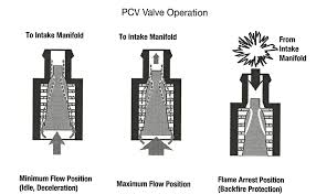How Does A Pcv Valve Work Vs How Its Supposed To Bob Is