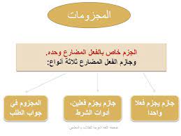 كتاب اللغة العربية سنة ثانية ابتدائي الجيل الثاني. Ø§Ù„Ù…Ø¬Ø±ÙˆØ±Ø§Øª ÙˆØ§Ù„Ù…Ø¬Ø²ÙˆÙ…Ø§Øª Ø§Ù„Ù„ØºØ© Ø§Ù„Ø¹Ø±Ø¨ÙŠØ© Ù„Ù„Ø·Ù„Ø§Ø¨ ÙˆØ§Ù„Ù…Ø¹Ù„Ù…ÙŠÙ† Facebook
