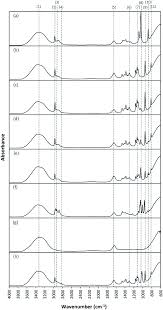 Sendirian berhad (malay equivalent to incorporated). Quick Determination And Discrimination Of Commercial Hand Sanitisers Using Attenuated Total Reflectance Fourier Transform Infrared Spectroscopy And Chemometrics Analytical Methods Rsc Publishing