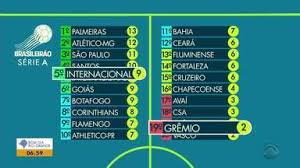 A 2ª rodada do campeonato brasileiro de 2021 terminou neste domingo (06/06). Bom Dia Rio Grande Confira A Tabela De Classificacao Da Serie A No Brasileirao Globoplay