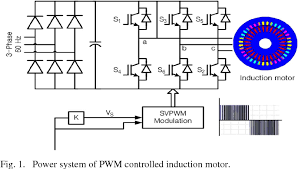 Cylindrical laminated core rotor with heavy bars of copper or in slip ring induction motors the rotor is wound type. Figure 1 From Analysis Of Inverter Fed Squirrel Cage Induction Motor During Eccentric Rotor Motion Using Fem Semantic Scholar