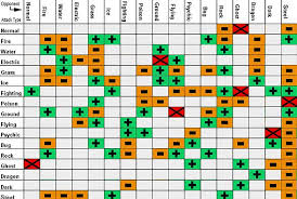 five easy to follow pokemon type charts