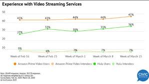 Each month, amazon canada adds new movies and tv shows to its prime video streaming service. Survey 9 Added New Covid 19 Driven Streaming Subs In Past 2 Weeks 03 20 2020