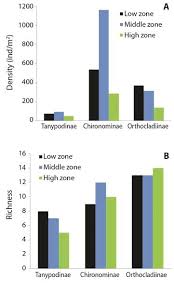 Windows 10 (1903) ≈ problemas con controladores. Drivers Of Diversity And Altitudinal Distribution Of Chironomids Diptera Chironomidae In The Ecuadorian Andes