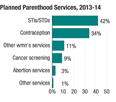 Fact Check How Does Planned Parenthood Spend That Government Money It S All Politics Npr
