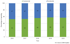 Dsm Budget Trends Through 2020 E Source