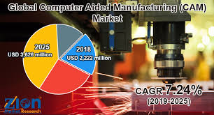 There are so many brands are available in. Global Computer Aided Manufacturing Cam Market Worth Reach Menafn Com