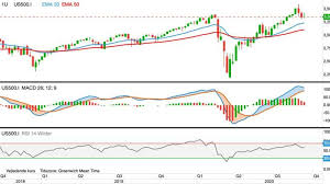 Tesla aktier er steget ret voldsomt i de senere år, og det er særligt grundet den store hype omkring elon musk, som efterhånden er blevet kendt som en visionær. Amerikanske Aktier Tester Nedad