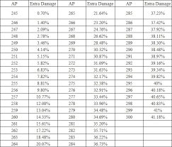 79 Circumstantial Bdo Enchantment Chart